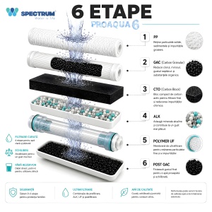 Sistem ultrafiltrare apă PROAQUA 6 – 6 stadii, 0,01 μm, fără rezervor, 2,5 l/min - Img 7