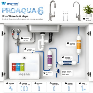 Sistem ultrafiltrare apă PROAQUA 6 – 6 stadii, 0,01 μm, fără rezervor, 2,5 l/min - Img 5