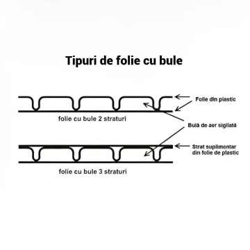 Folie bule 100mp, 80 micr., 1m x100m, 3 straturi - Img 4